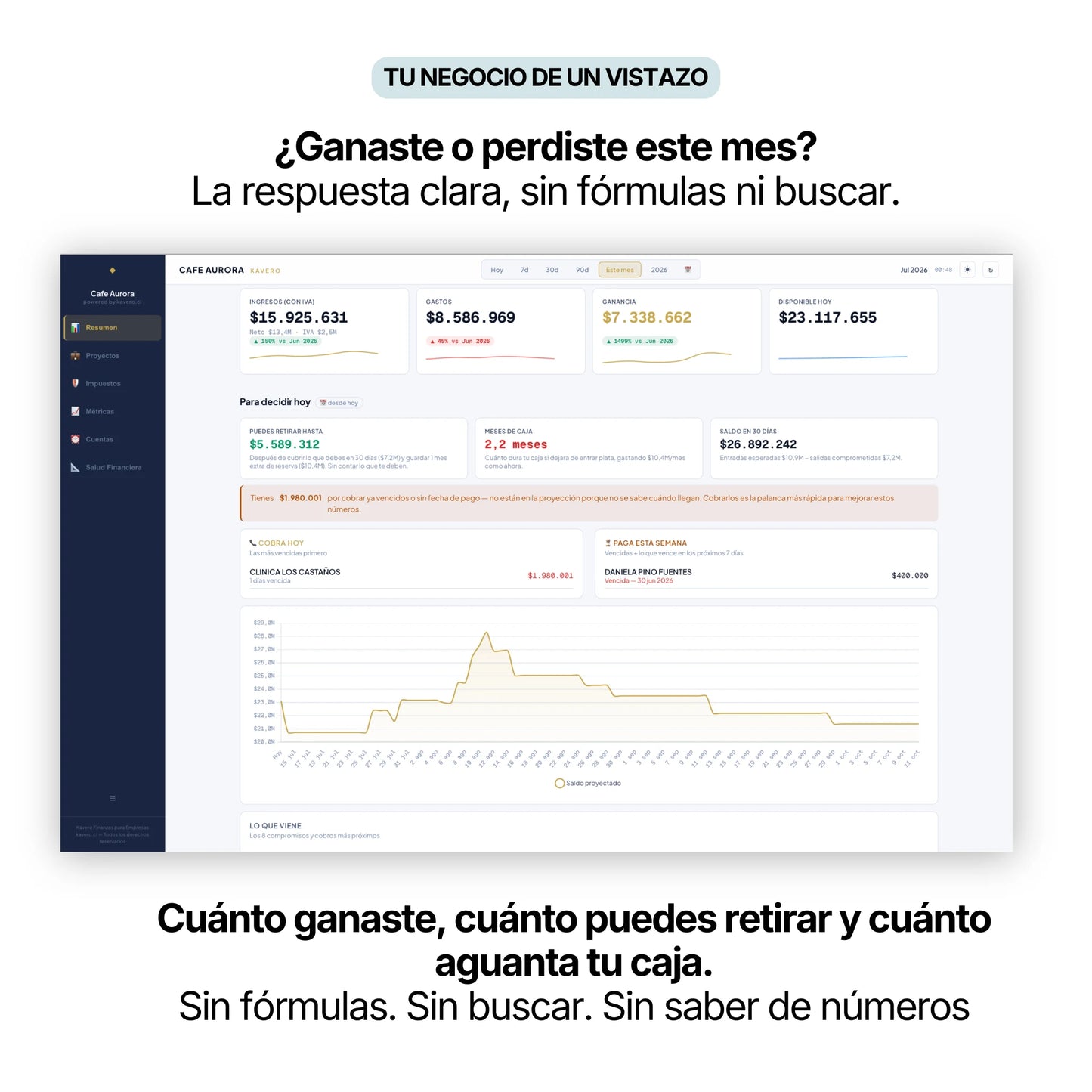 Dashboard Kavero Empresas: cuánto ganó tu negocio este mes de un vistazo