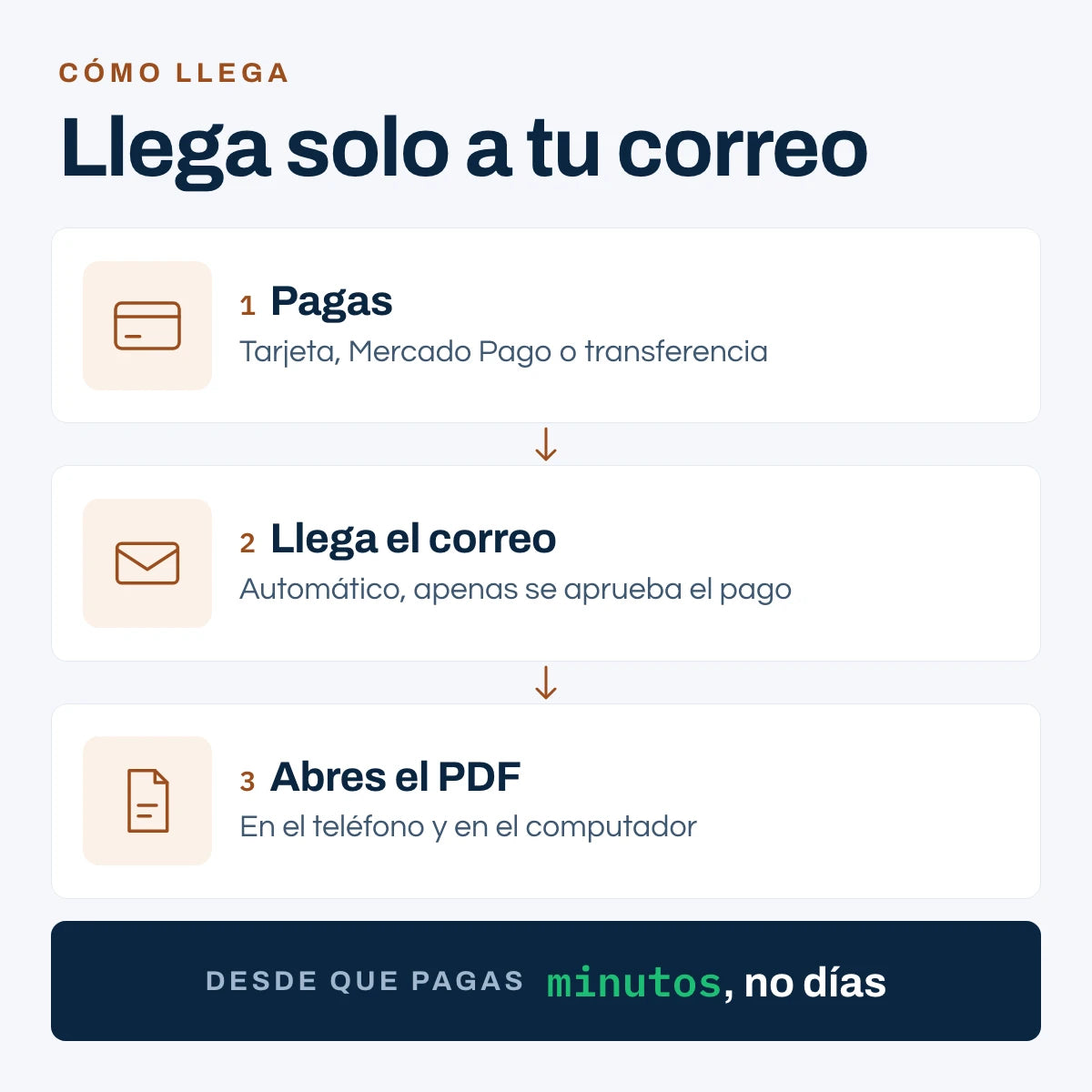 Cómo llega el eBook Cómo Salir de Deudas: pagas, llega el correo con el enlace y abres el PDF