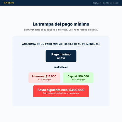 eBook Salir de Deudas - Diagrama pago mínimo