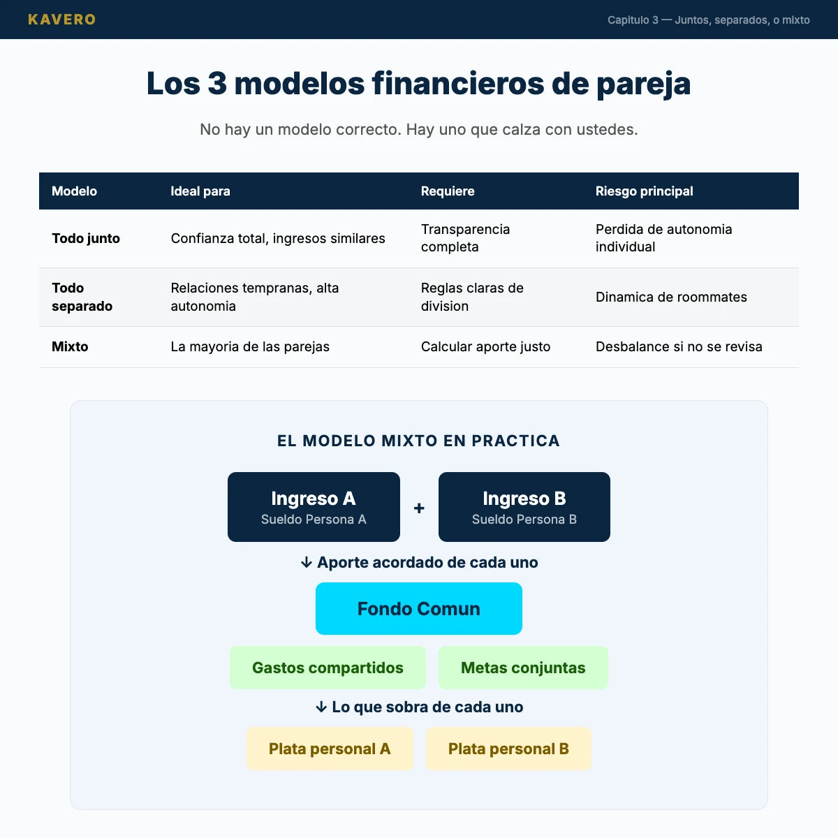 Finanzas en Pareja - Modelos financieros