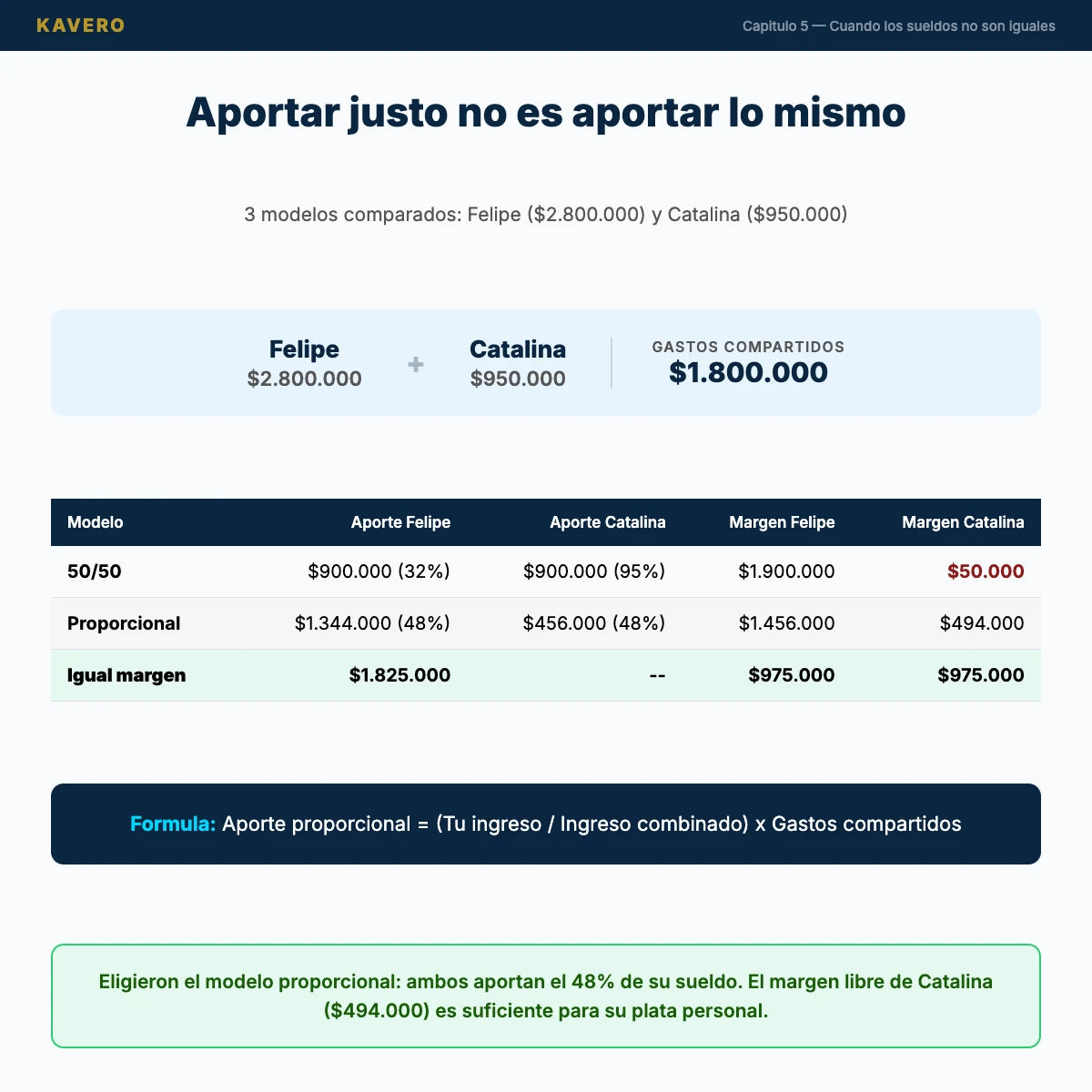 Finanzas en Pareja - Aporte proporcional