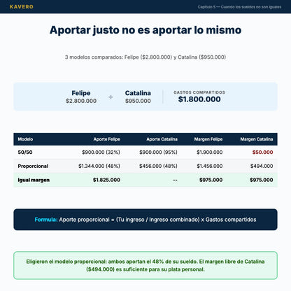 Finanzas en Pareja - Aporte proporcional