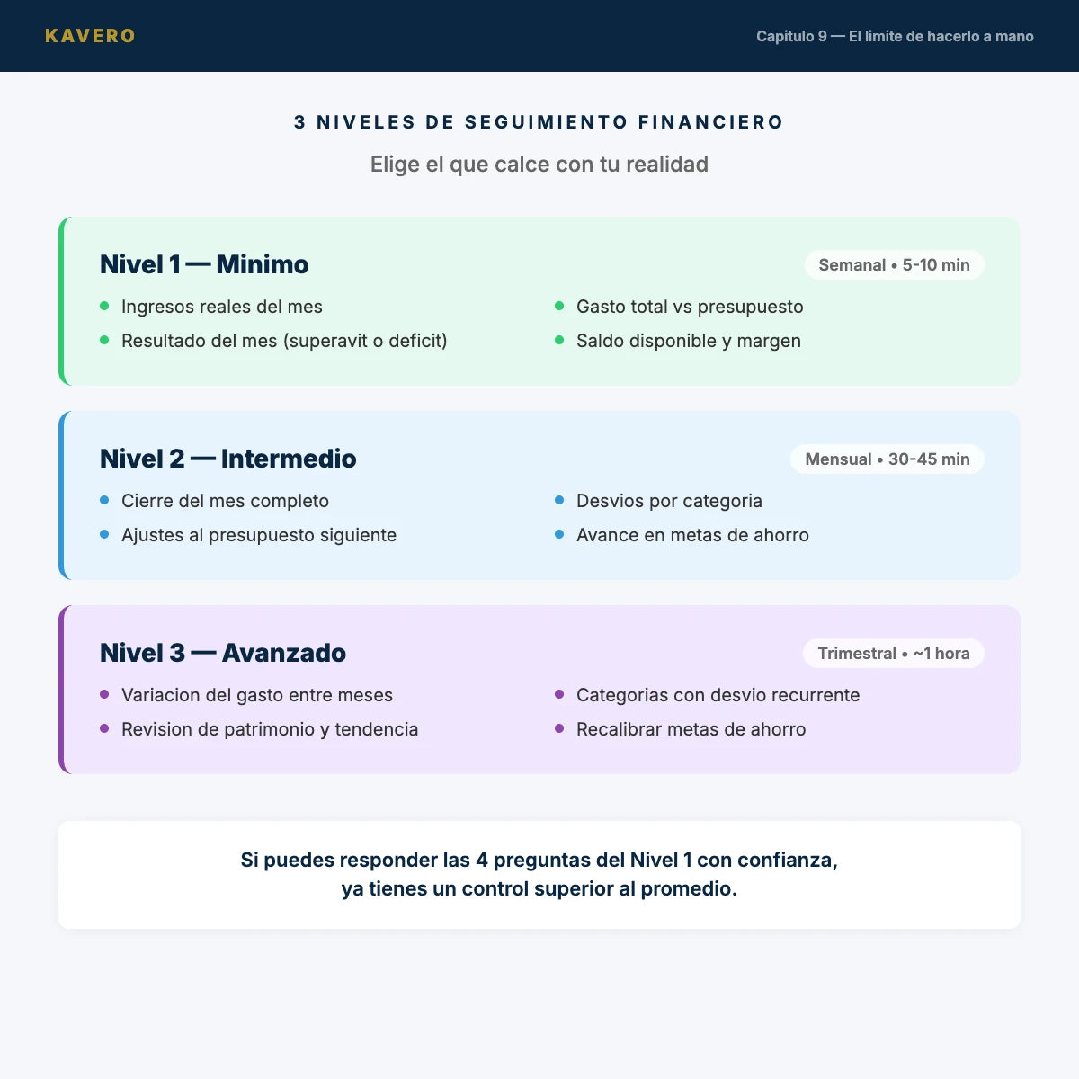 Domina tus Finanzas - Niveles de seguimiento